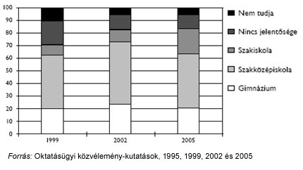 A következ&odblac; kép nem jeleníthet&odblac; meg, mert hibákat tartalmaz: „https://www.koloknet.hu/files/138_grafikon_iskolatipus.jpg”.