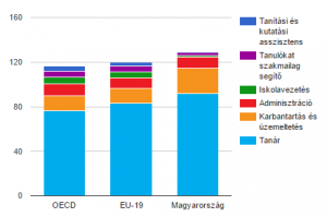 Foglalkoztatási struktúra az oktatásban