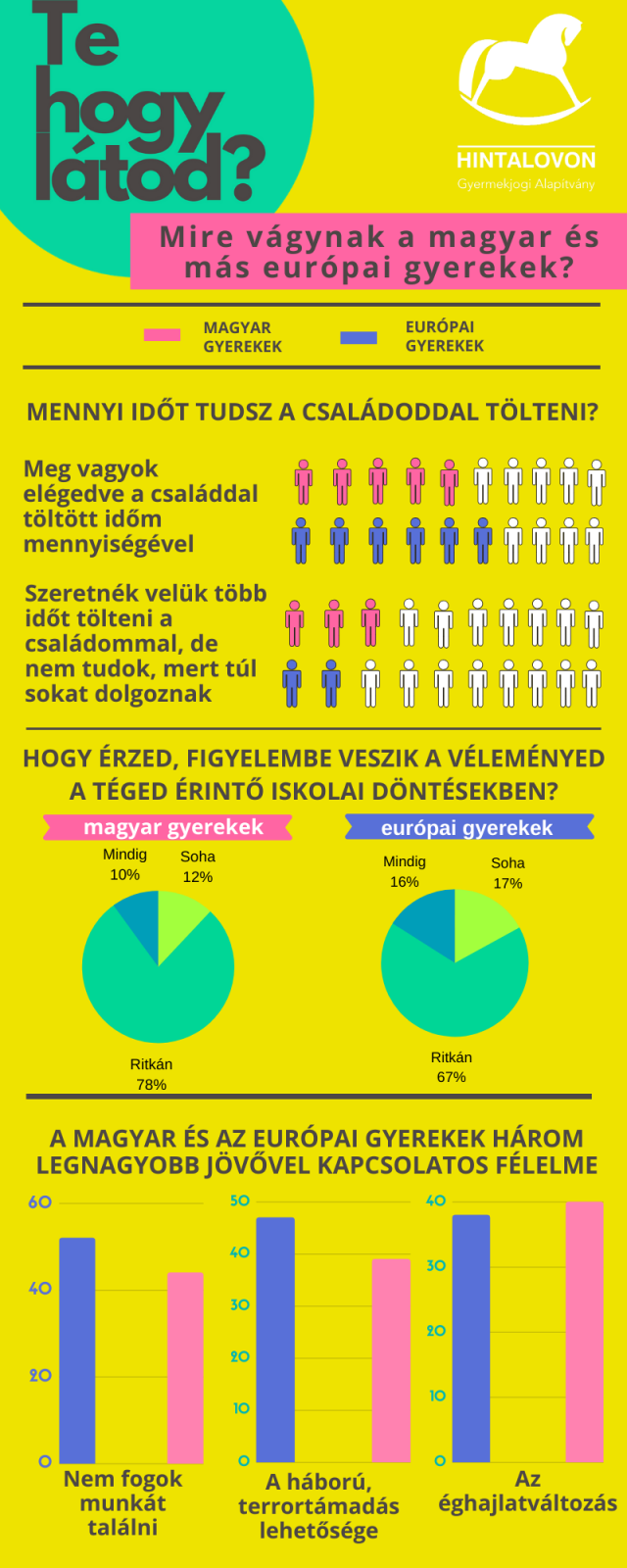 Mire vágyik egy magyar gyerek? Összehasonlító kutatás készült az európai gyerekek terveiről