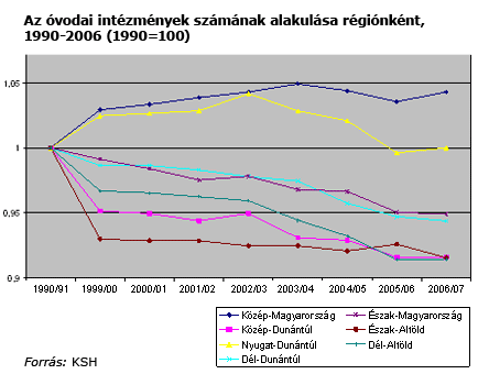 A következő kép nem jeleníthető meg, mert hibákat tartalmaz: „https://www.koloknet.hu/files/271_ovodai-intezmenyek-1990-2006.gif”.